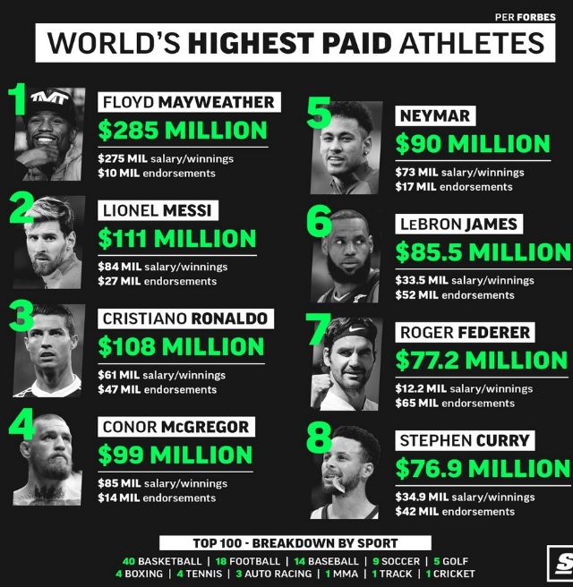 Η λίστα με τους πιο ακριβοπληρωμένους παίκτες παγκοσμίως